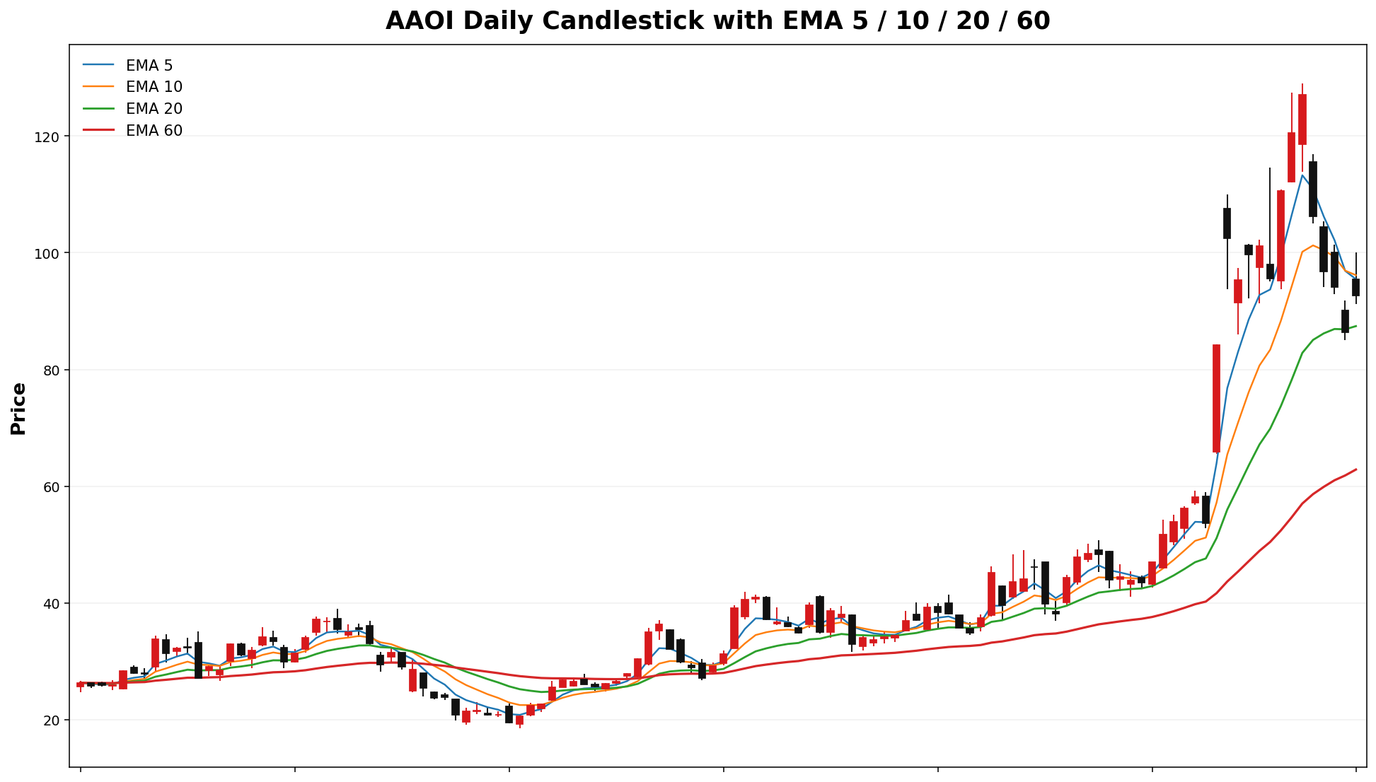 AAOI Daily Candles EMA