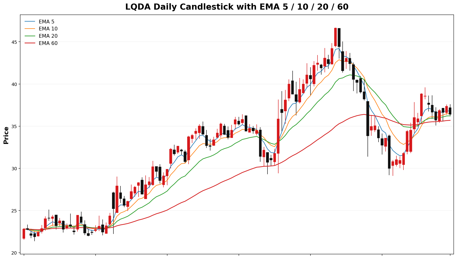 LQDA Daily Candles EMA