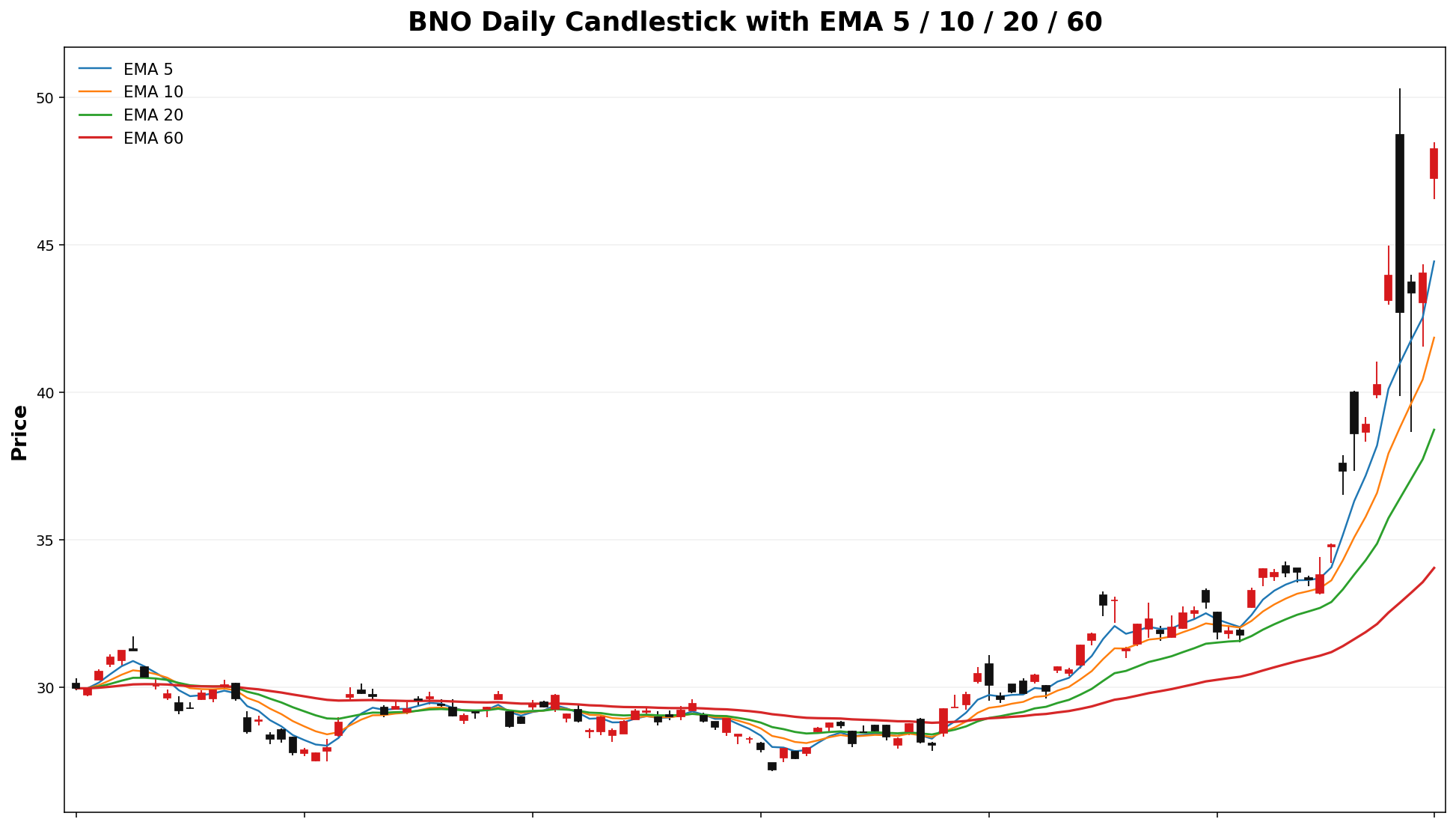 BNO Daily Candles EMA