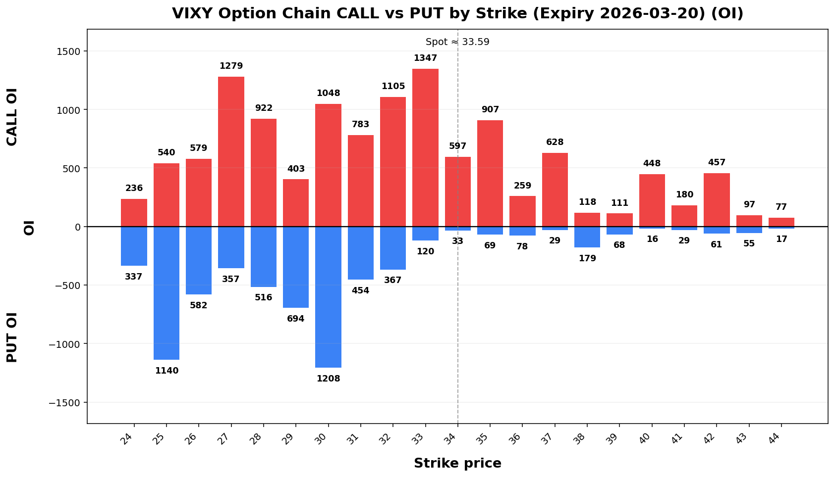 VIXY Option Chain CALL vs PUT