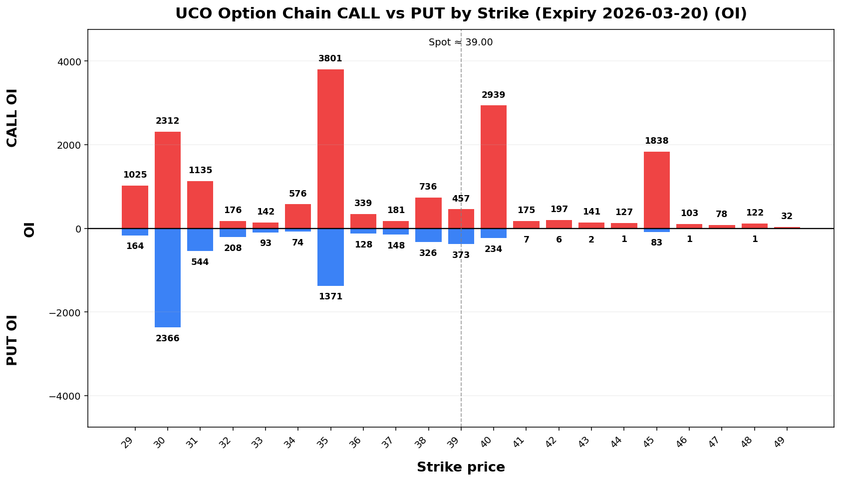 UCO Option Chain CALL vs PUT