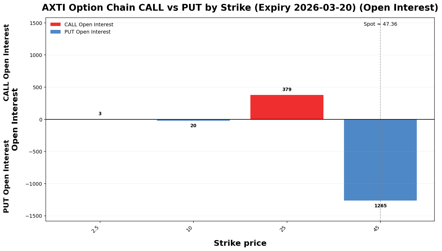 AXTI Option Chain CALL vs PUT
