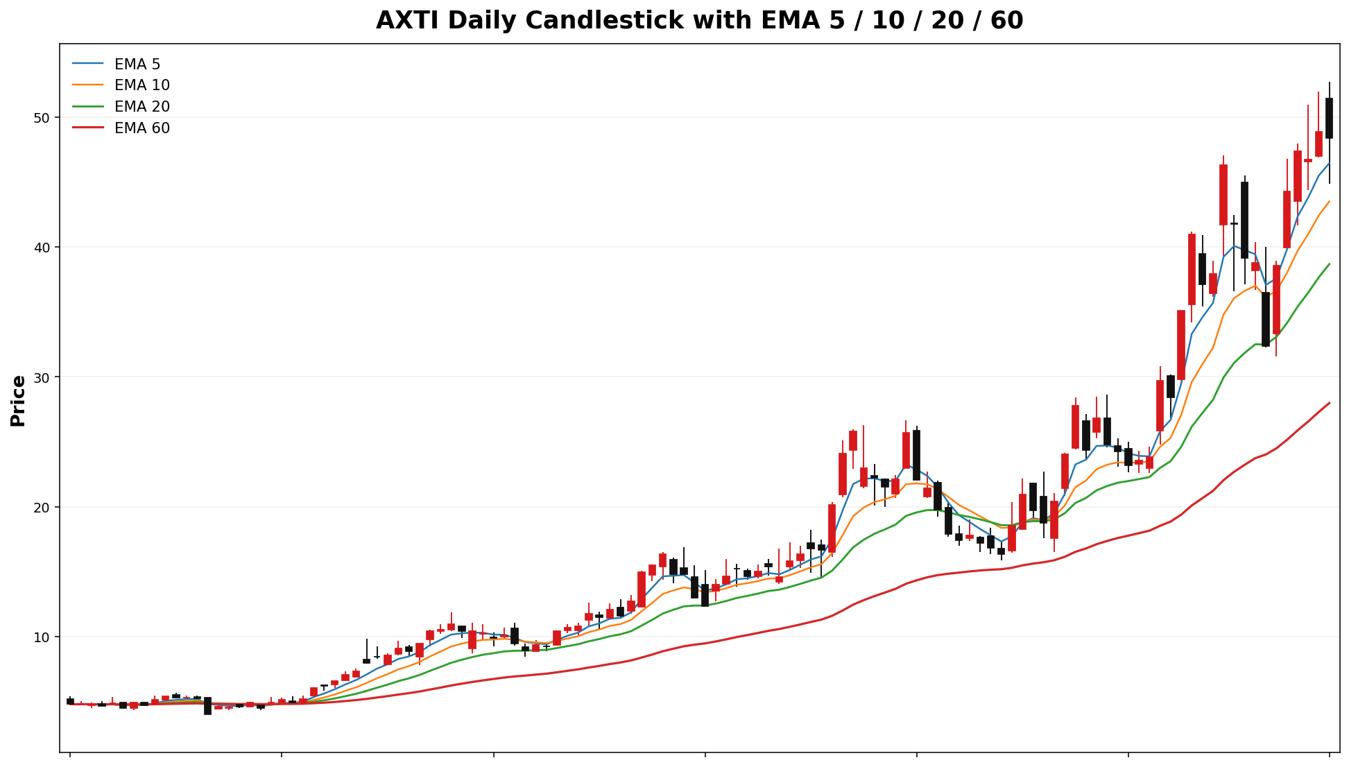 AXTI Daily Candles EMA