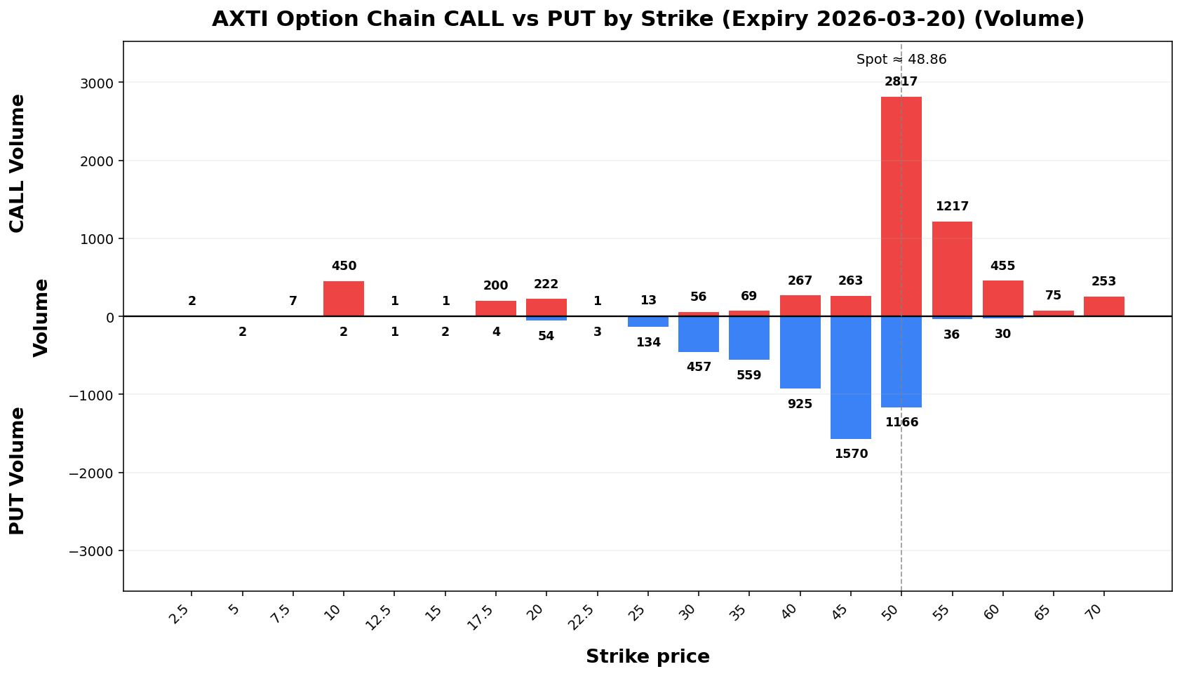 AXTI Option Chain CALL vs PUT