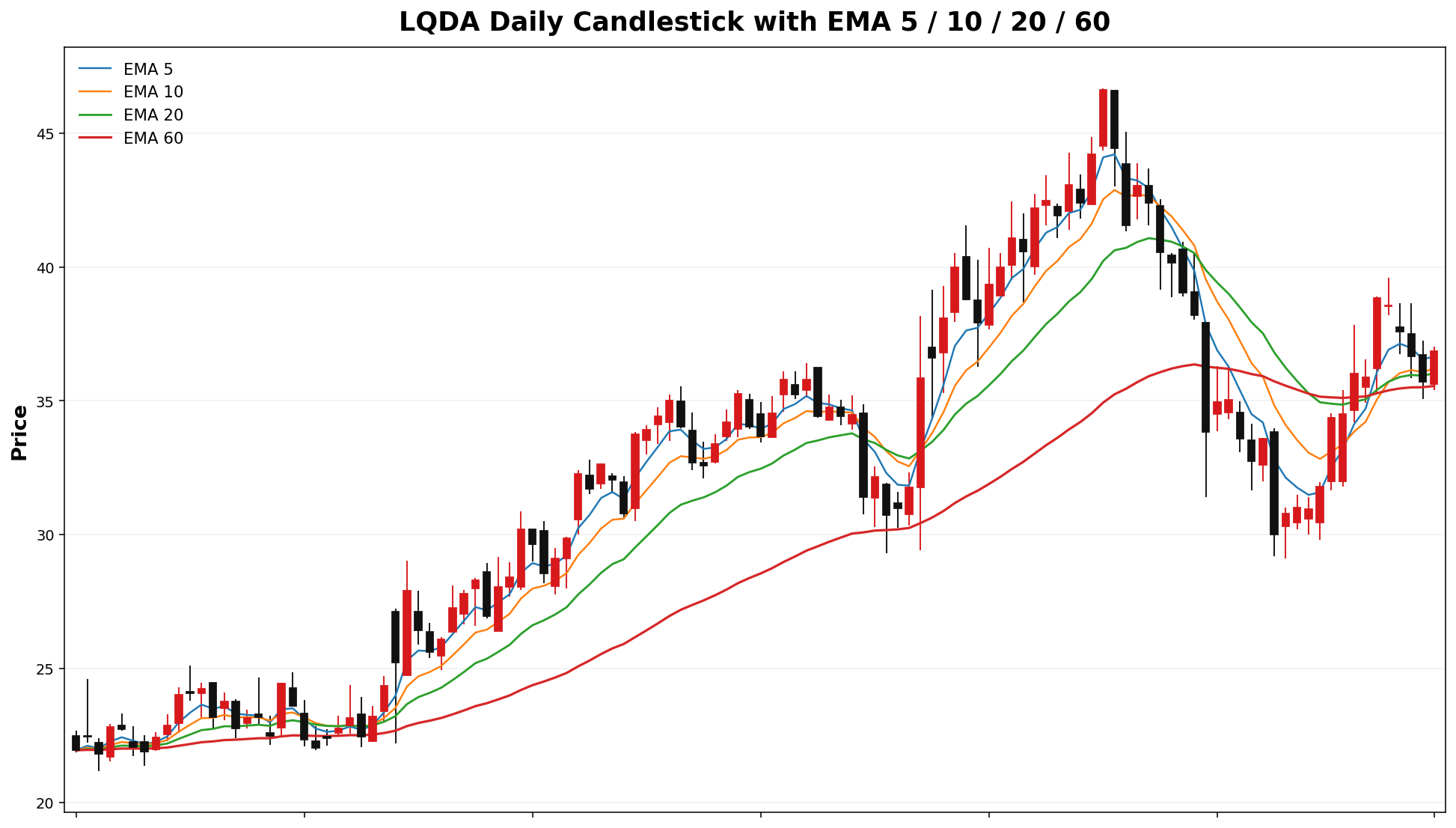 LQDA Daily Candles EMA