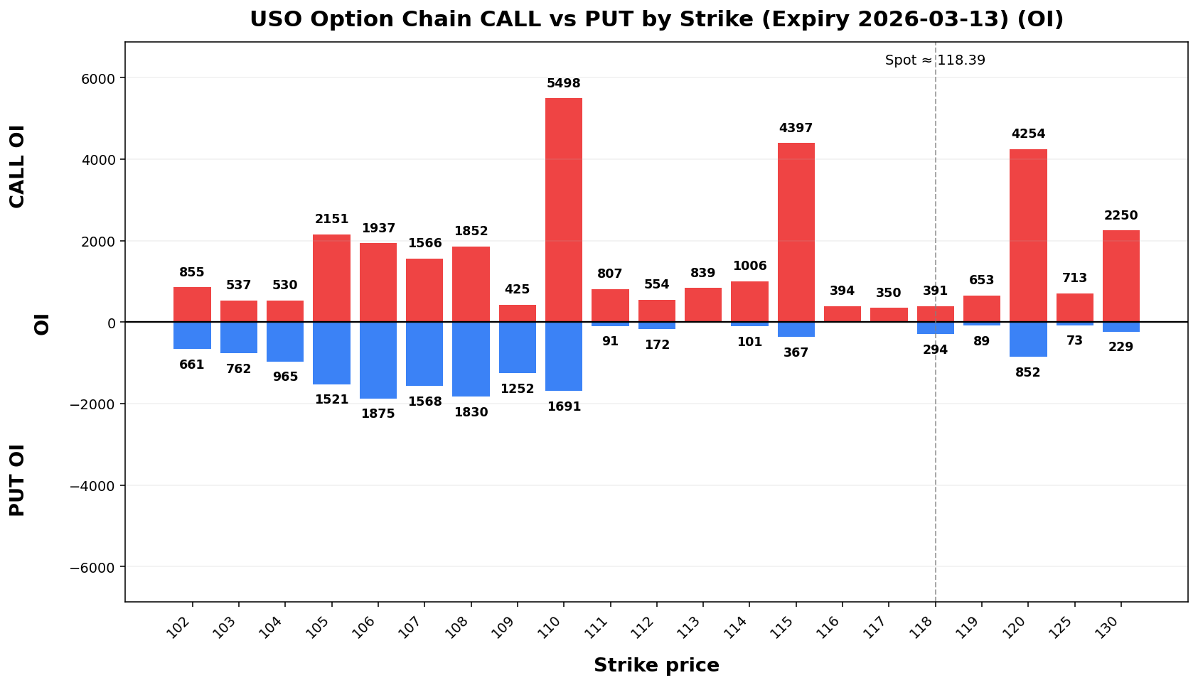 USO Option Chain CALL vs PUT