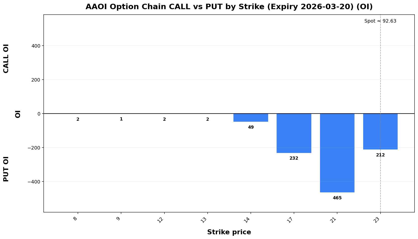 AAOI Option Chain CALL vs PUT
