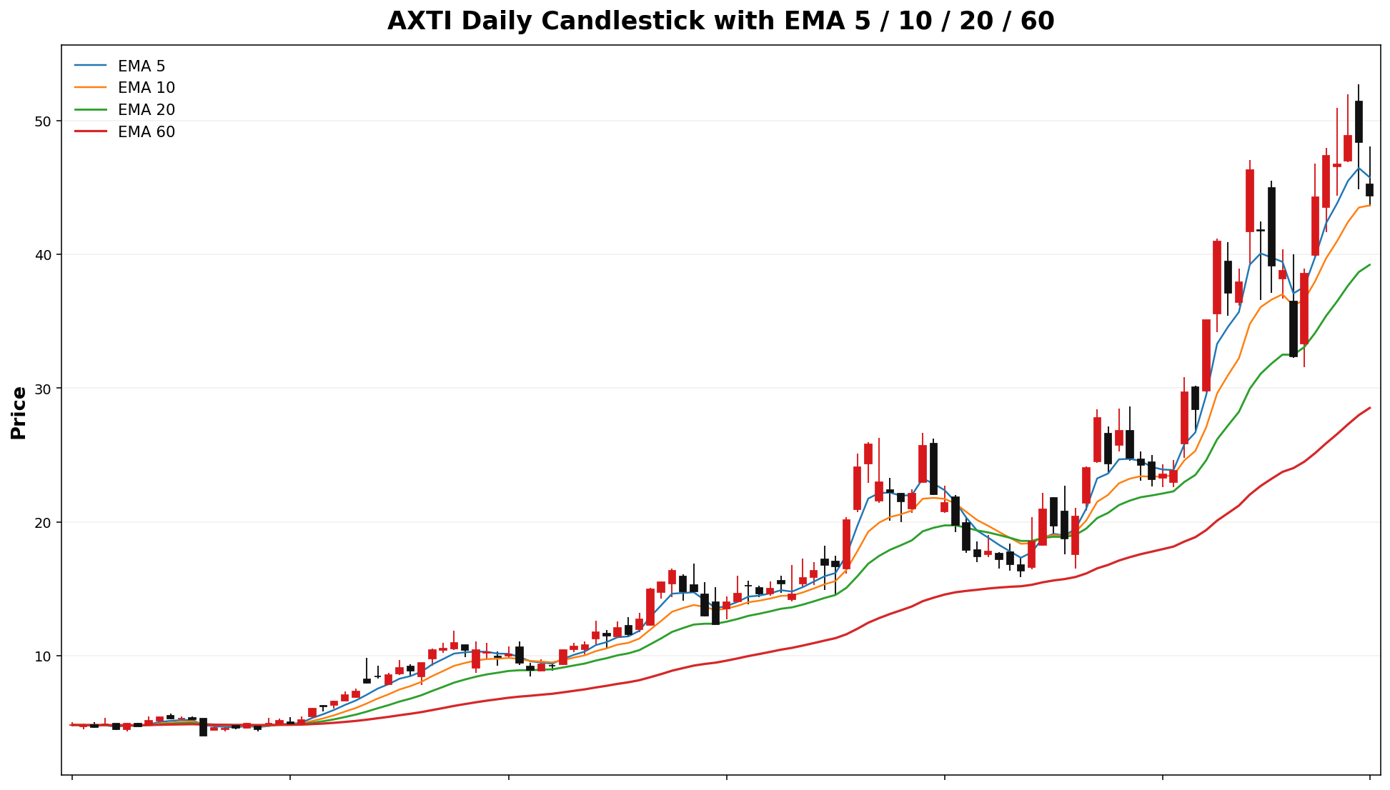AXTI Daily Candles EMA