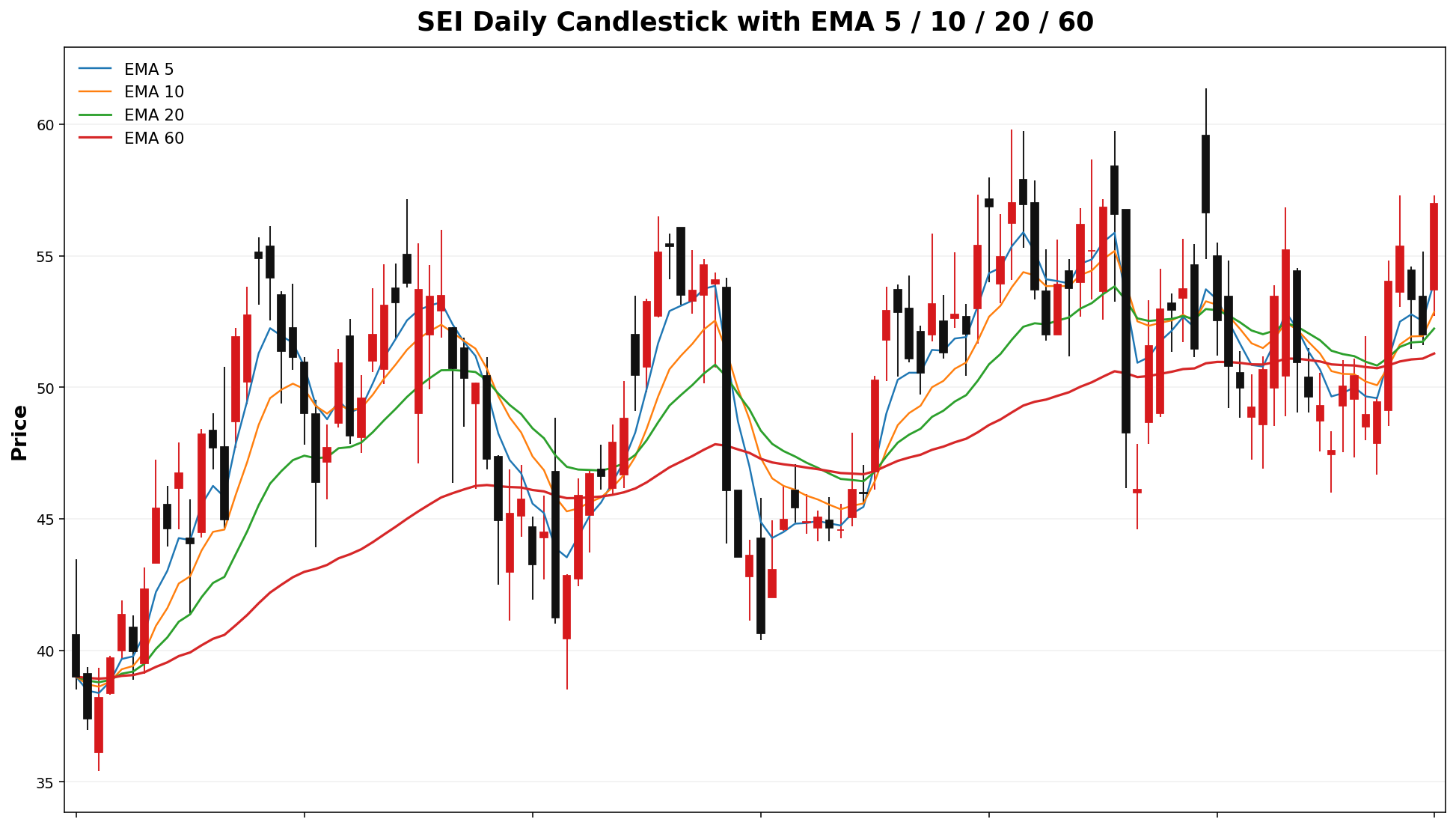 SEI Daily Candles EMA