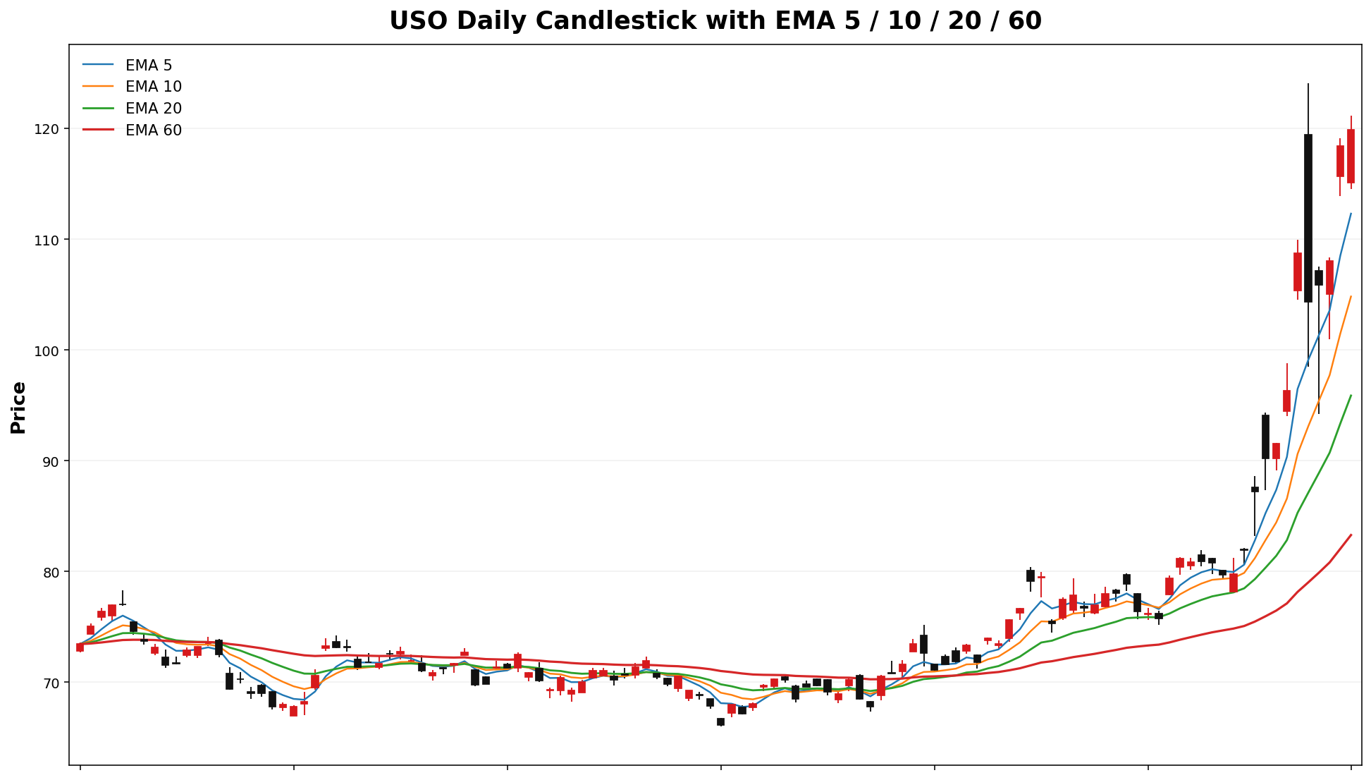 USO Daily Candles EMA