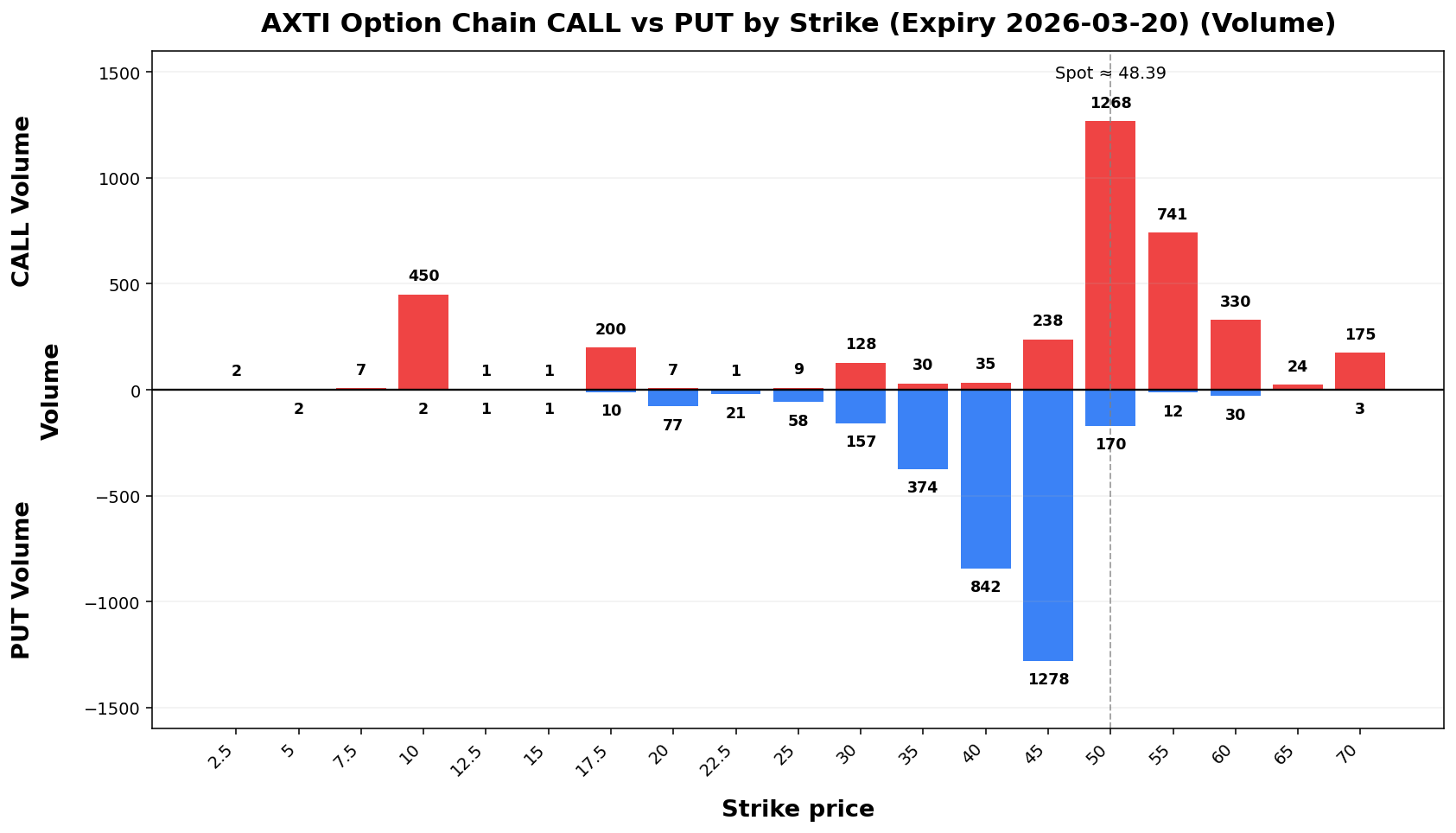AXTI Option Chain CALL vs PUT