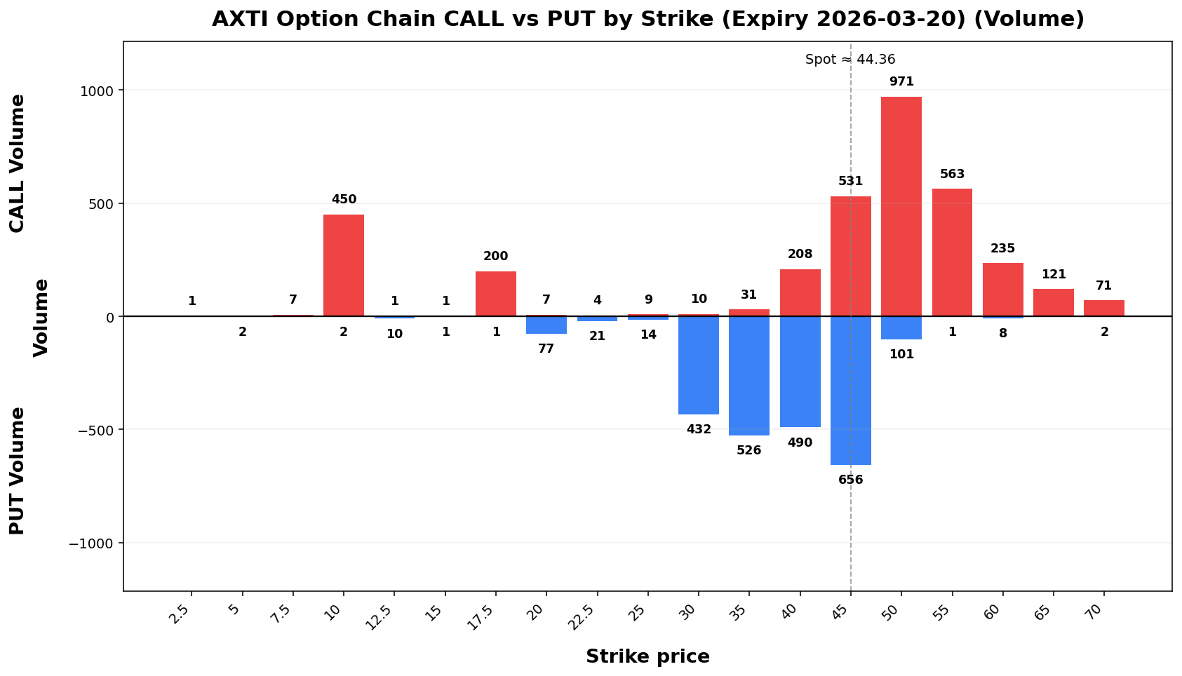 AXTI Option Chain CALL vs PUT
