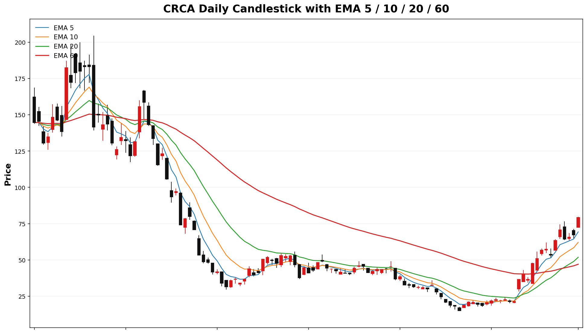 CRCA Daily Candles EMA