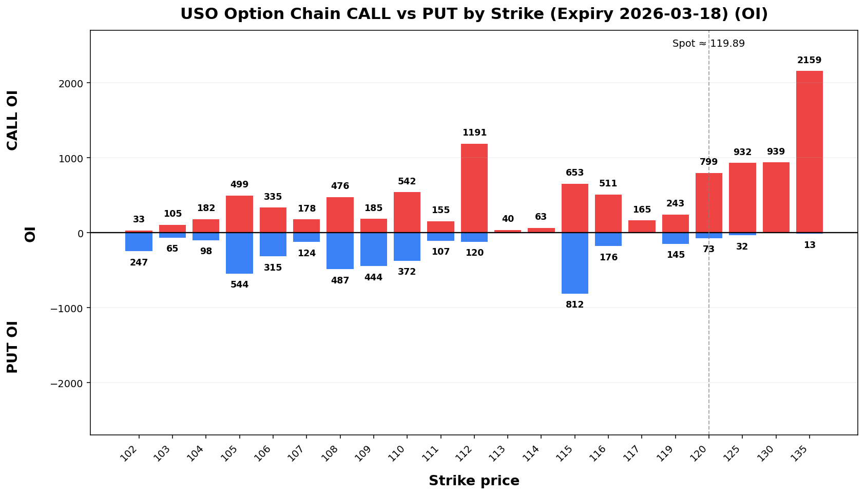 USO Option Chain CALL vs PUT