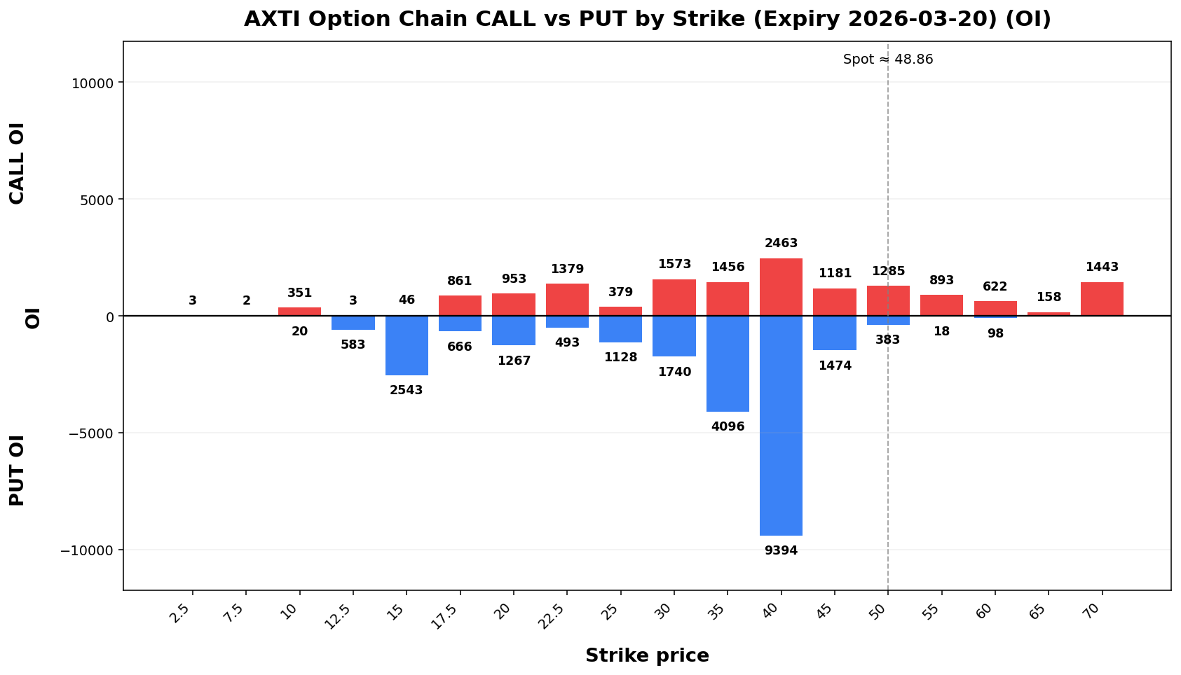 AXTI Option Chain CALL vs PUT