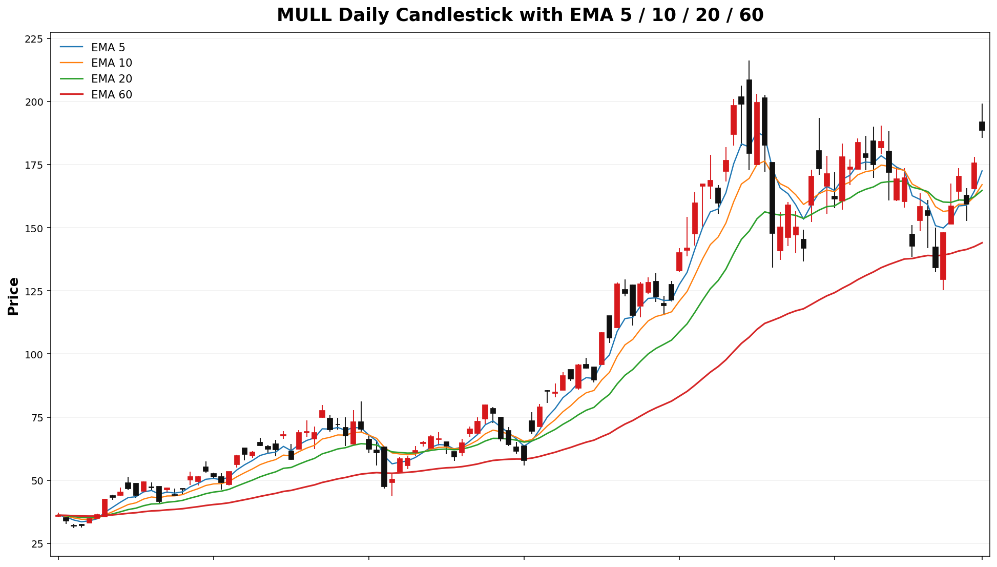 MULL Daily Candles EMA