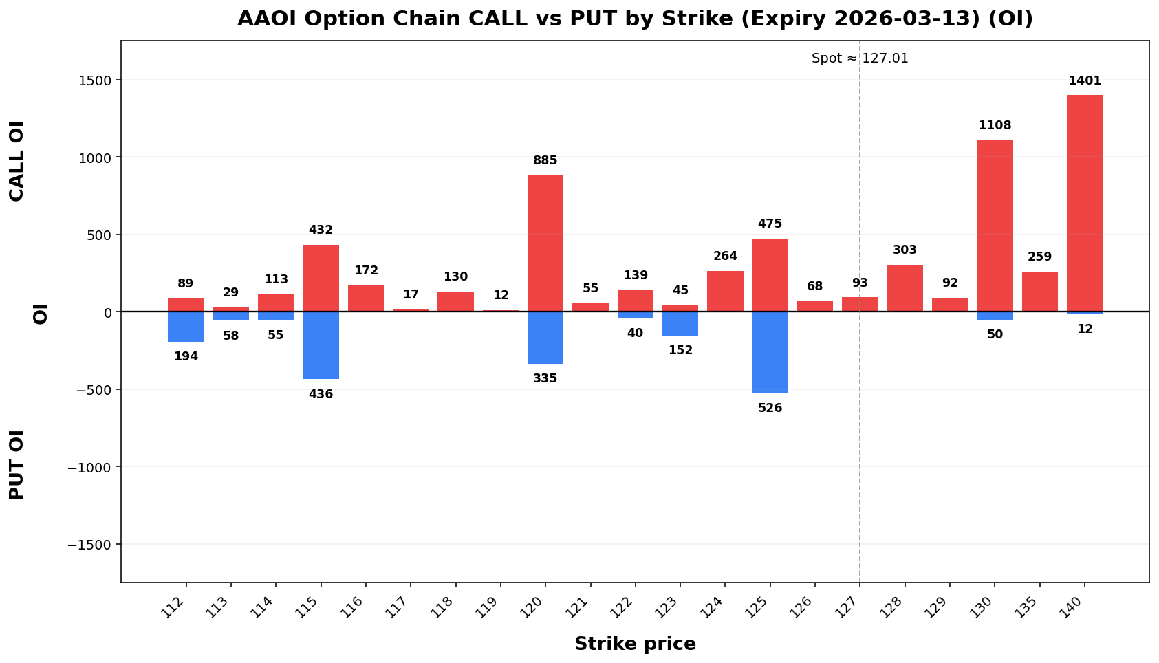 AAOI Option Chain CALL vs PUT