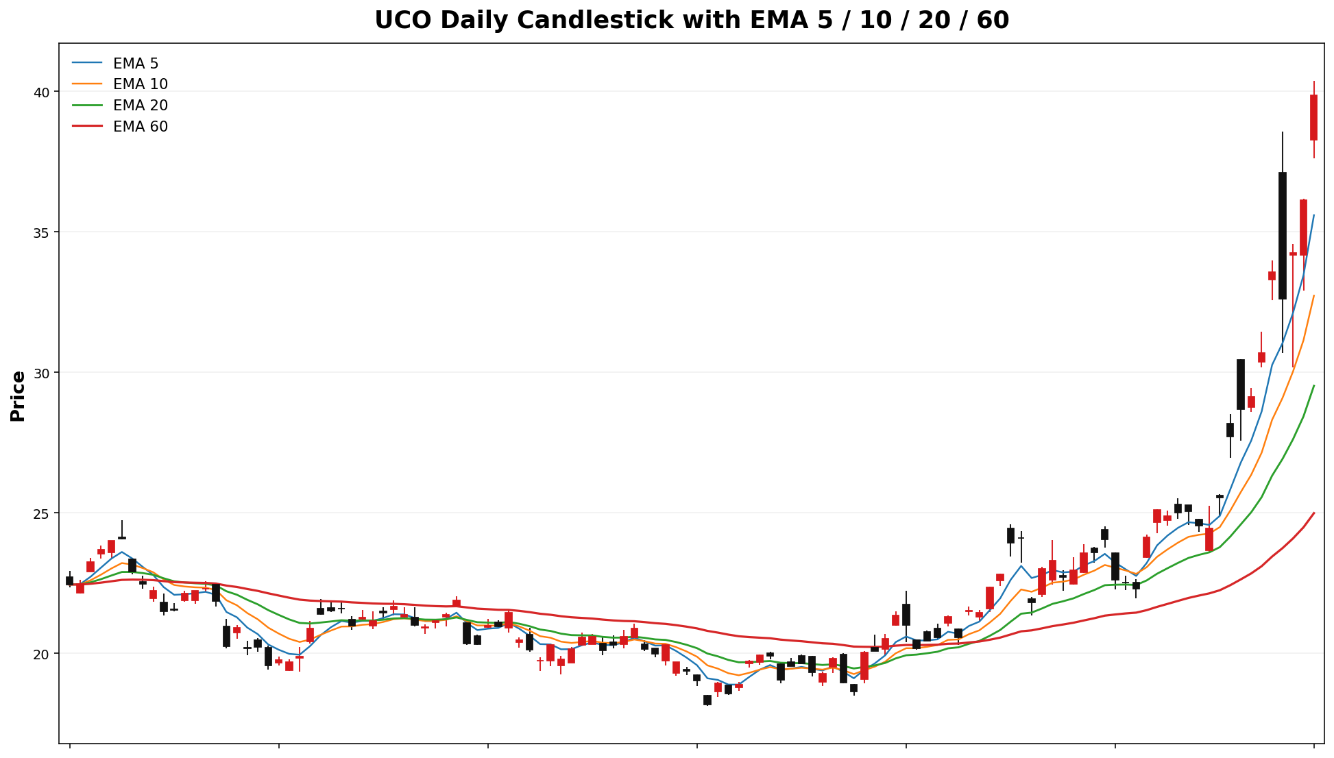 UCO Daily Candles EMA