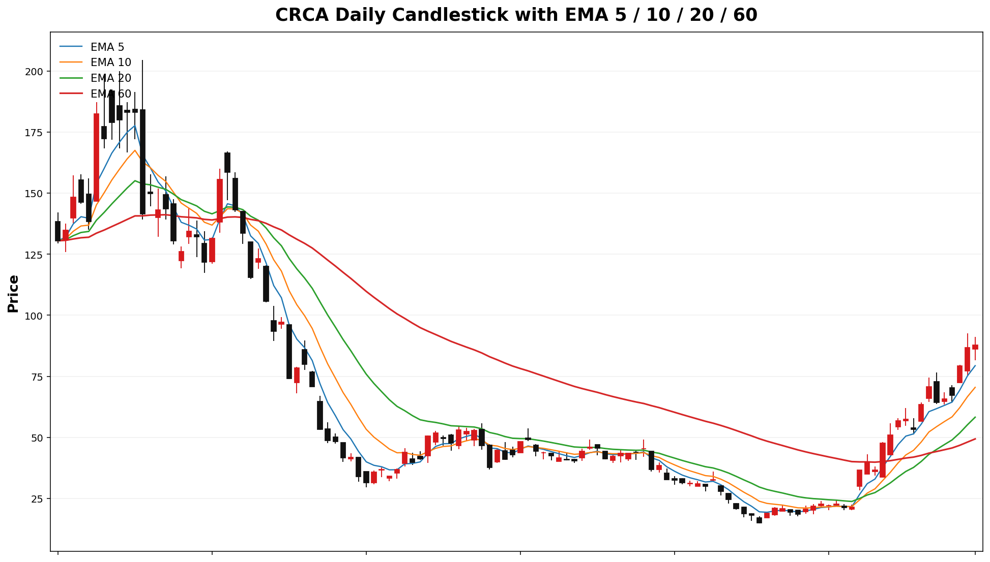 CRCA Daily Candles EMA