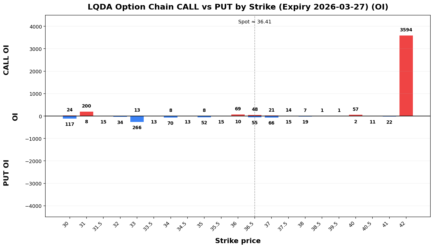 LQDA Option Chain CALL vs PUT