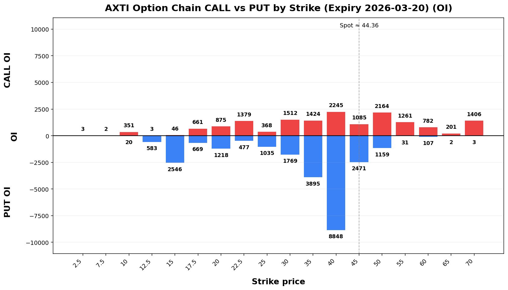 AXTI Option Chain CALL vs PUT