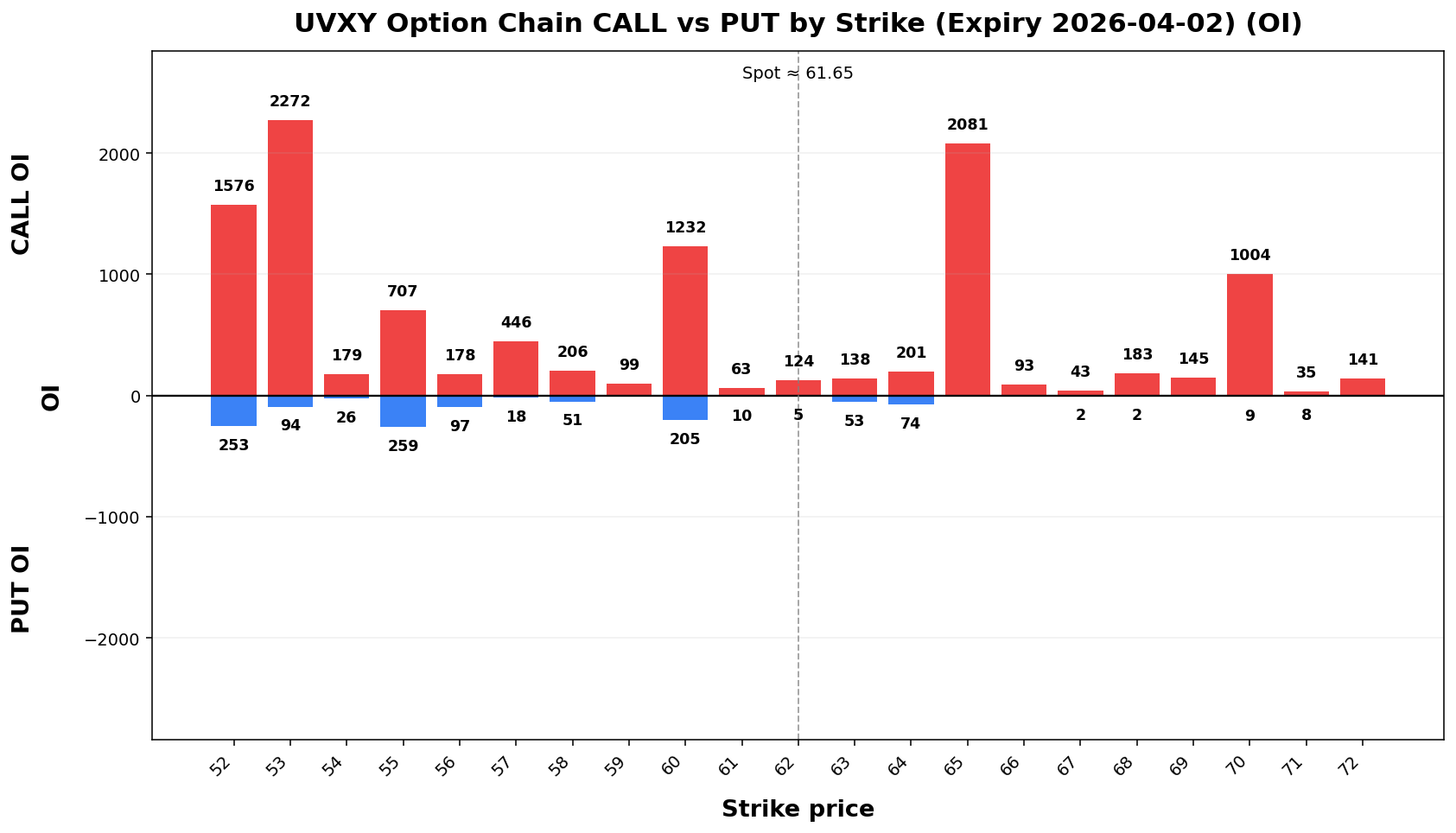 UVXY Option Chain CALL vs PUT