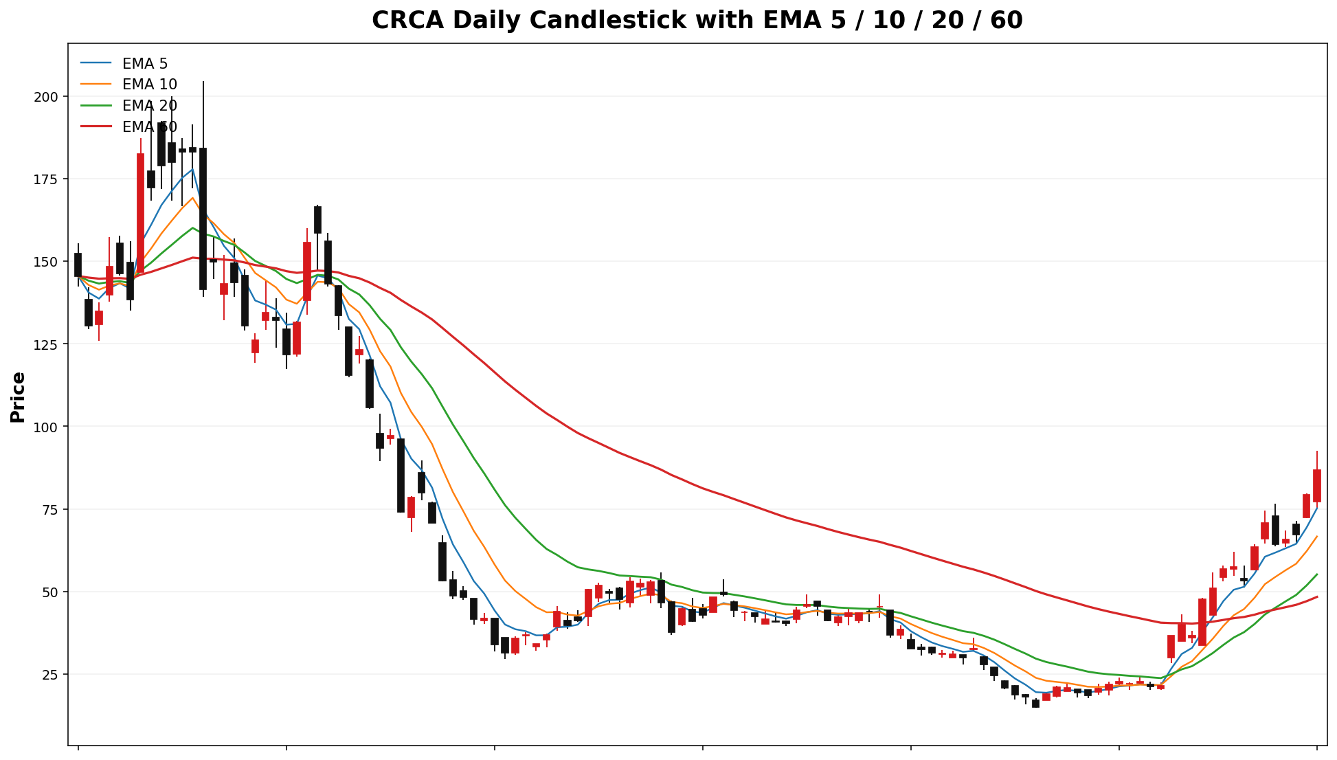 CRCA Daily Candles EMA