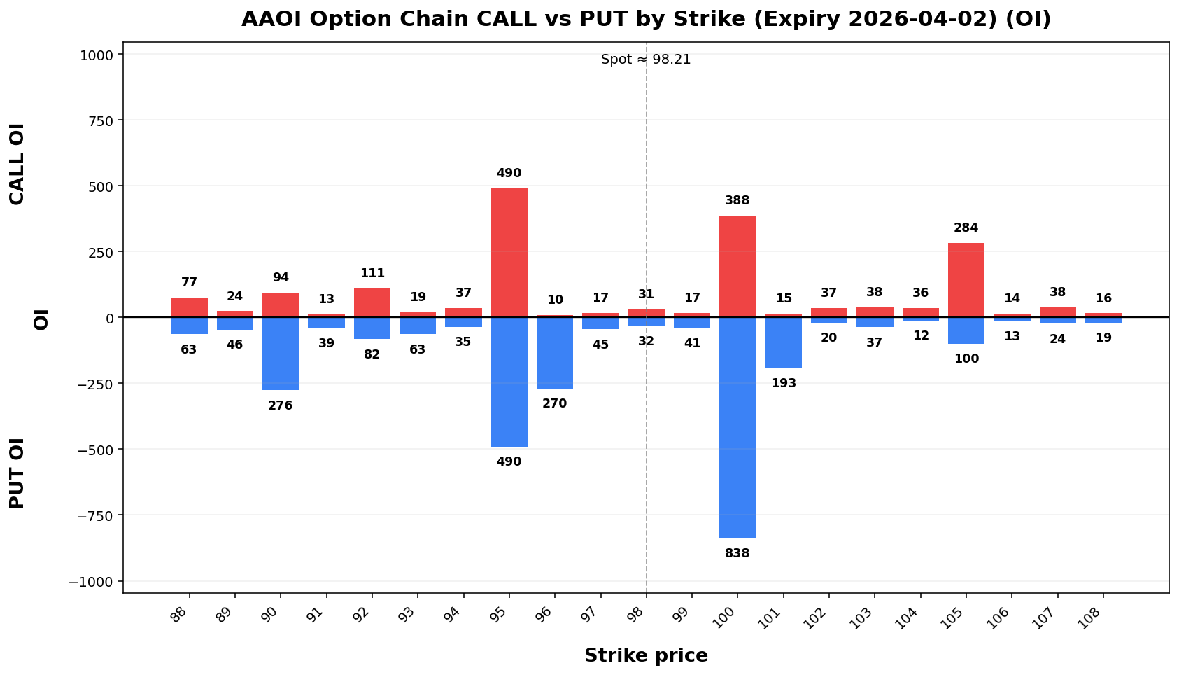 AAOI Option Chain CALL vs PUT