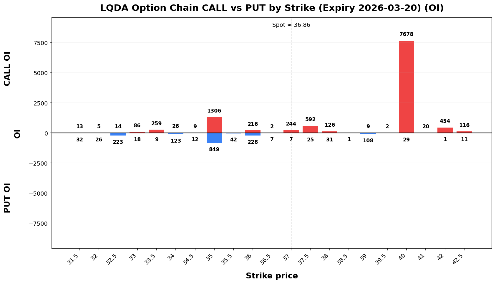 LQDA Option Chain CALL vs PUT