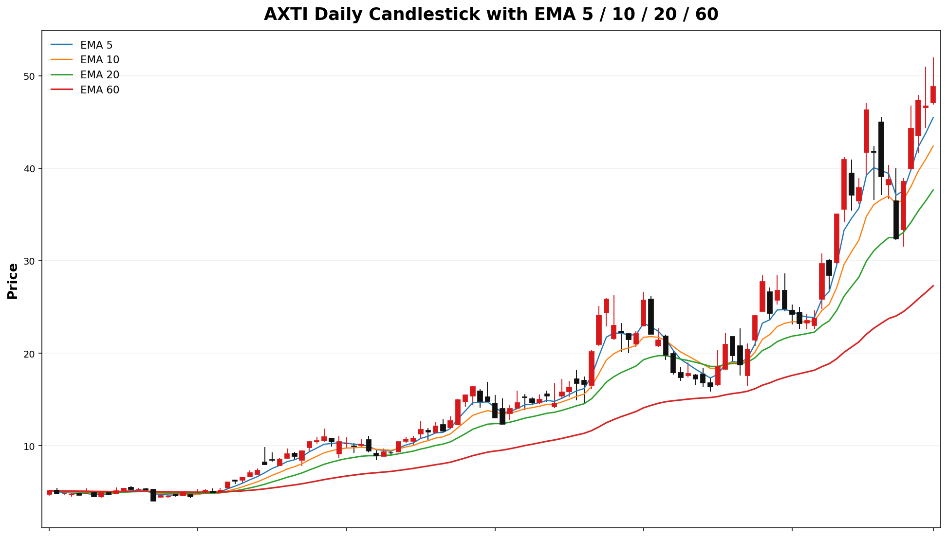 AXTI Daily Candles EMA