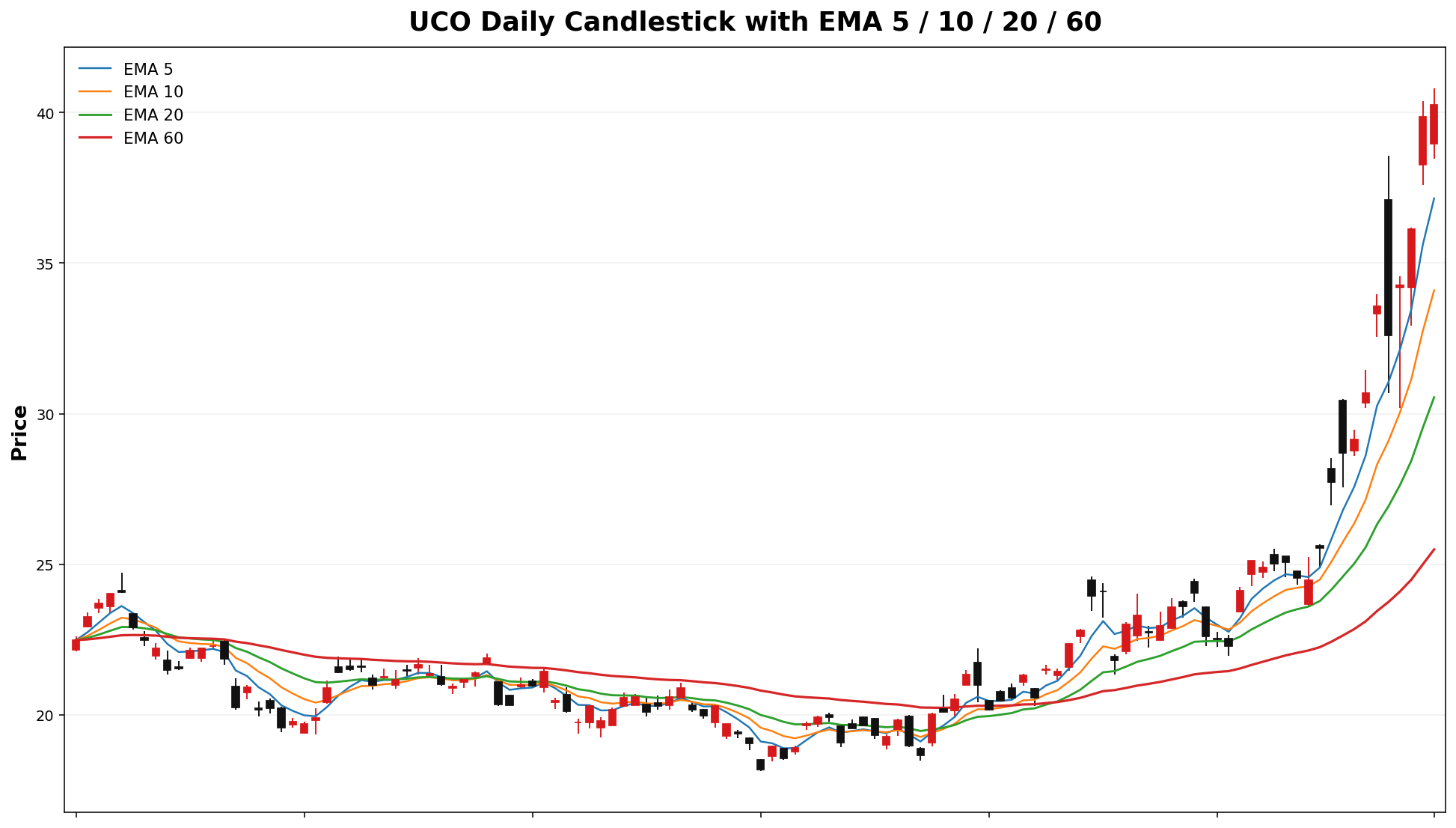 UCO Daily Candles EMA