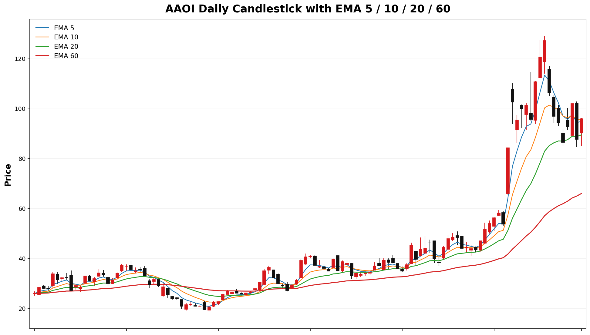 AAOI Daily Candles EMA