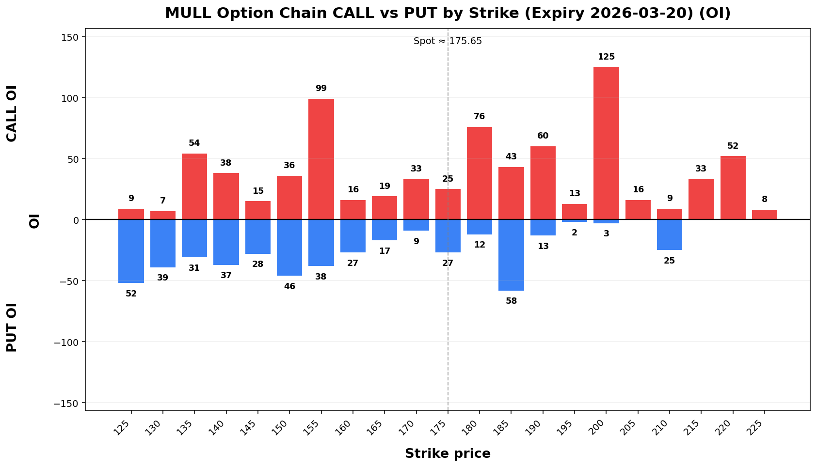 MULL Option Chain CALL vs PUT