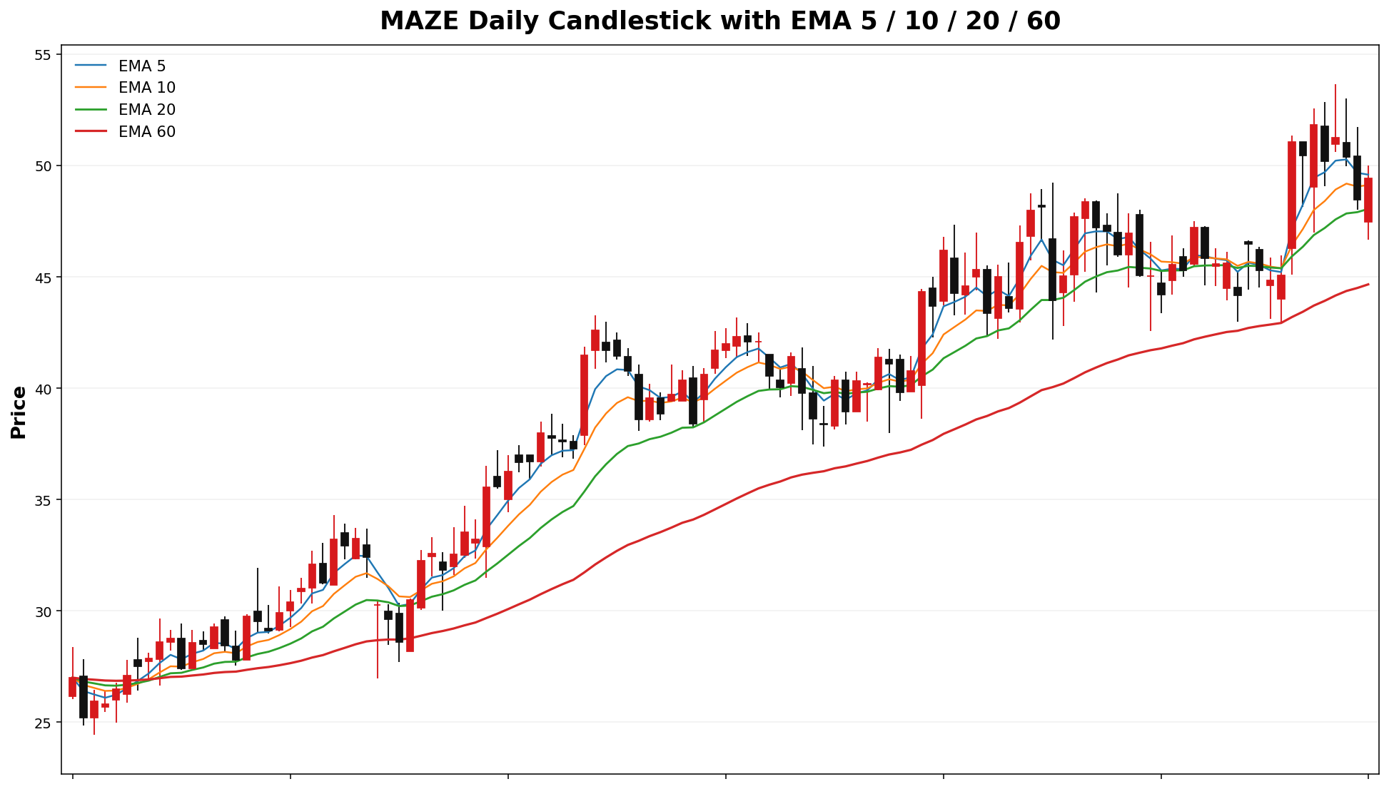 MAZE Daily Candles EMA
