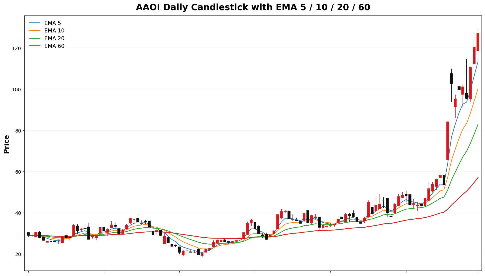 AAOI Daily Candles EMA