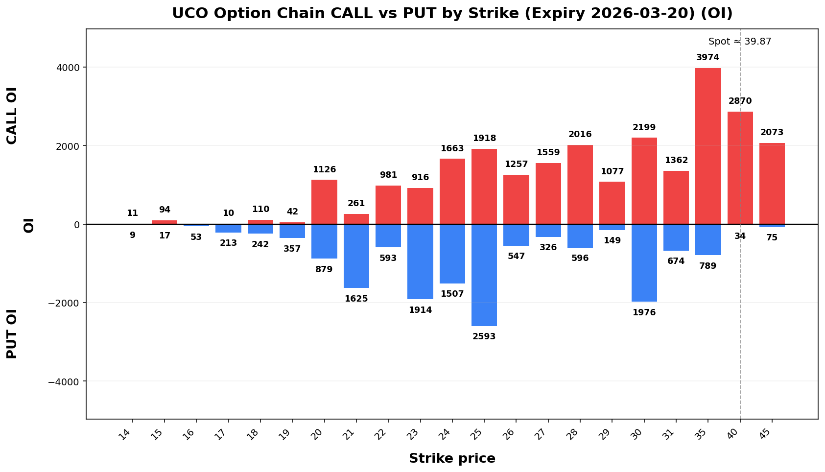 UCO Option Chain CALL vs PUT