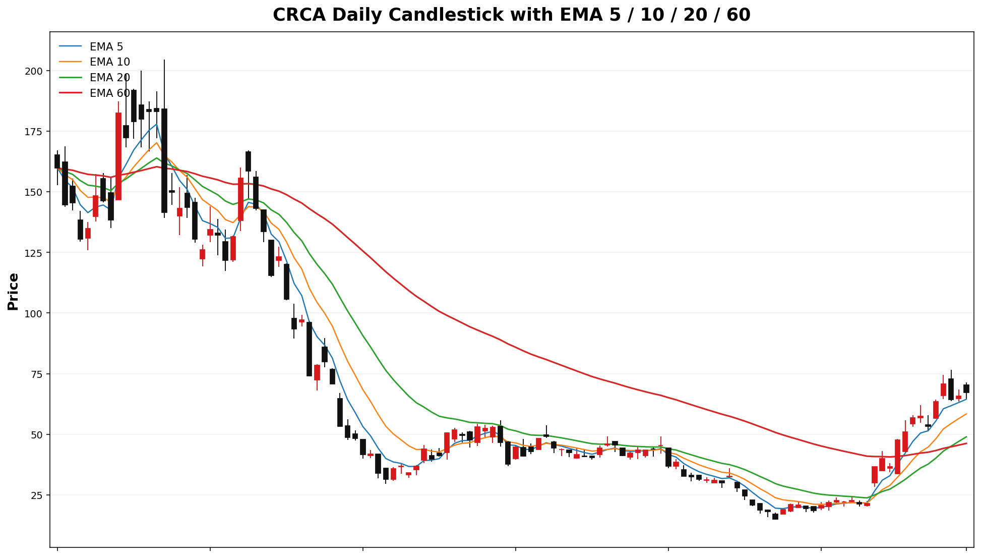 CRCA Daily Candles EMA