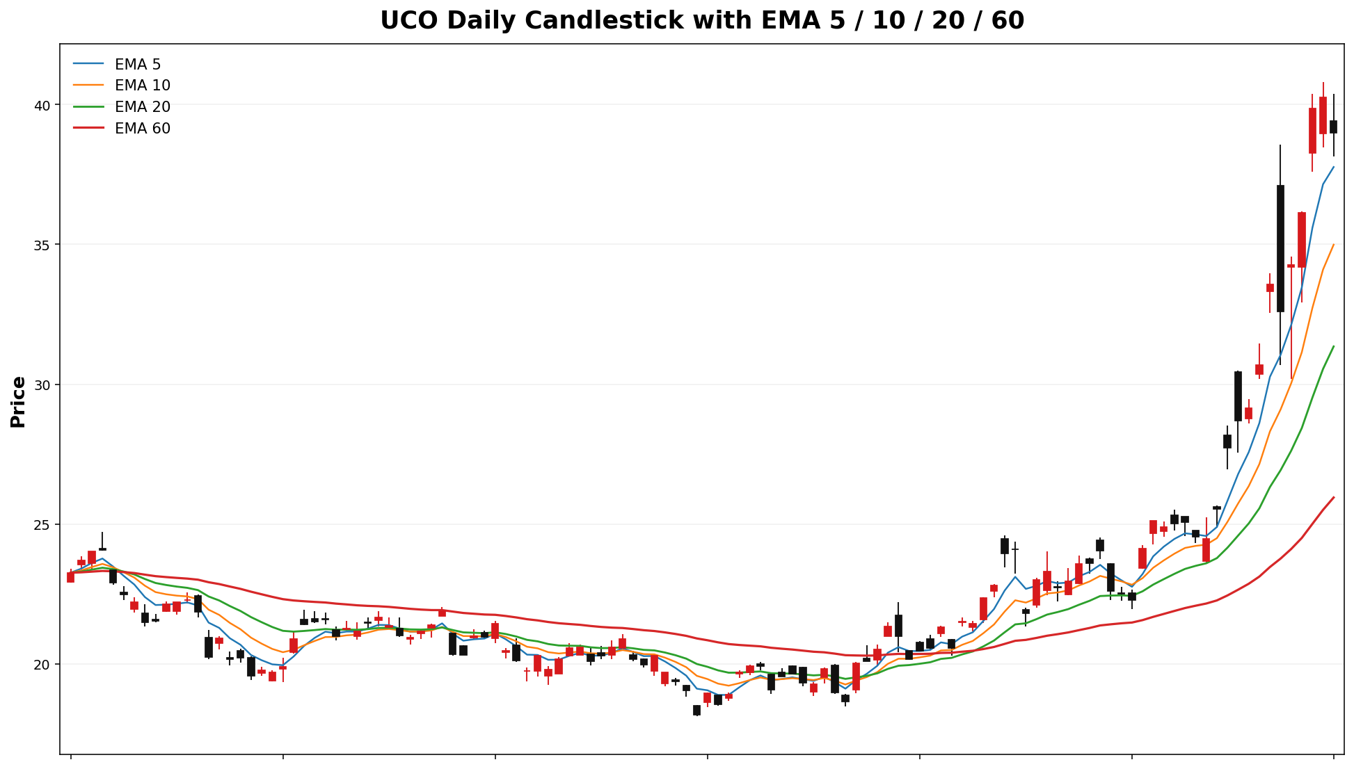 UCO Daily Candles EMA