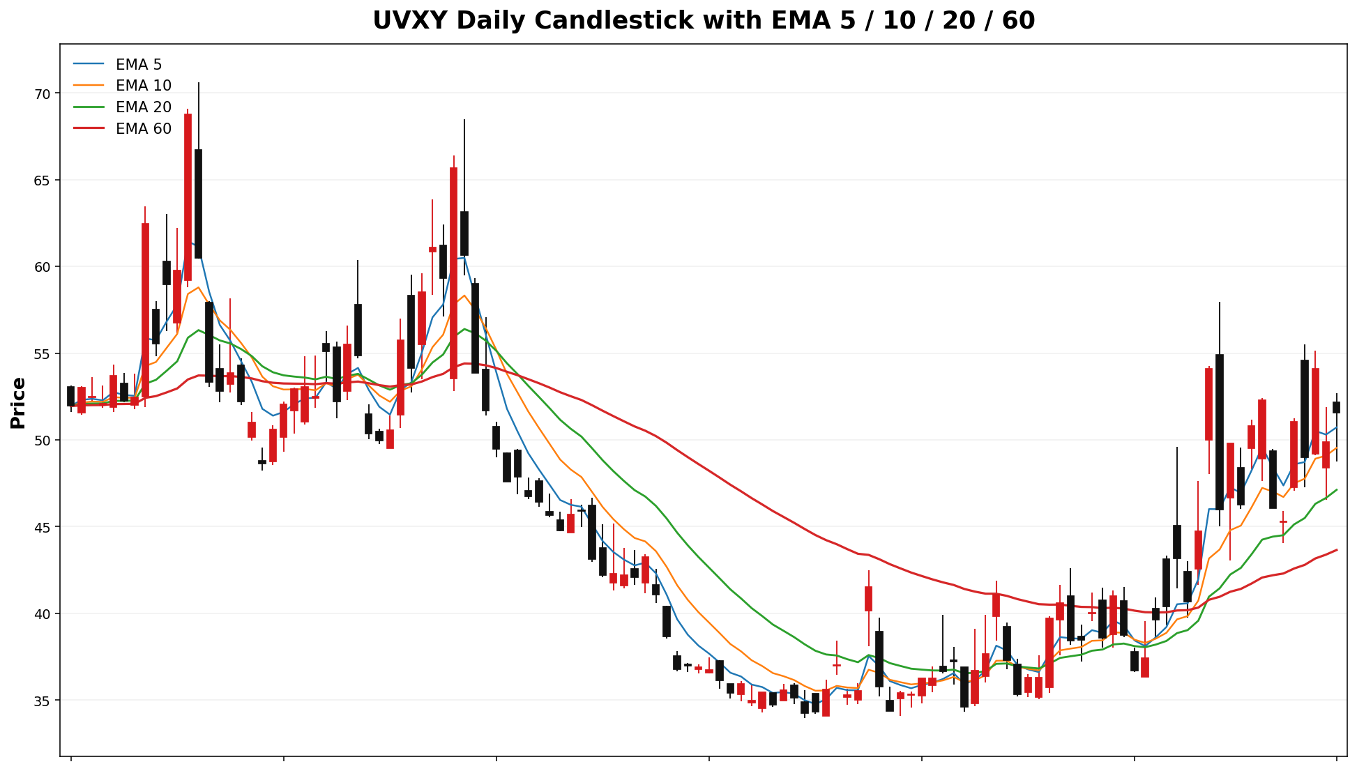 UVXY Daily Candles EMA