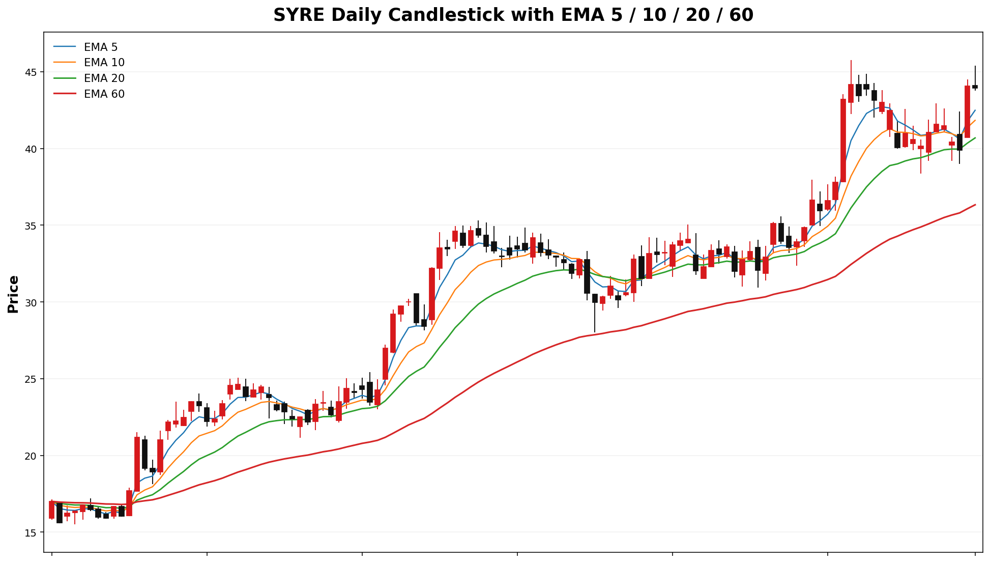 SYRE Daily Candles EMA