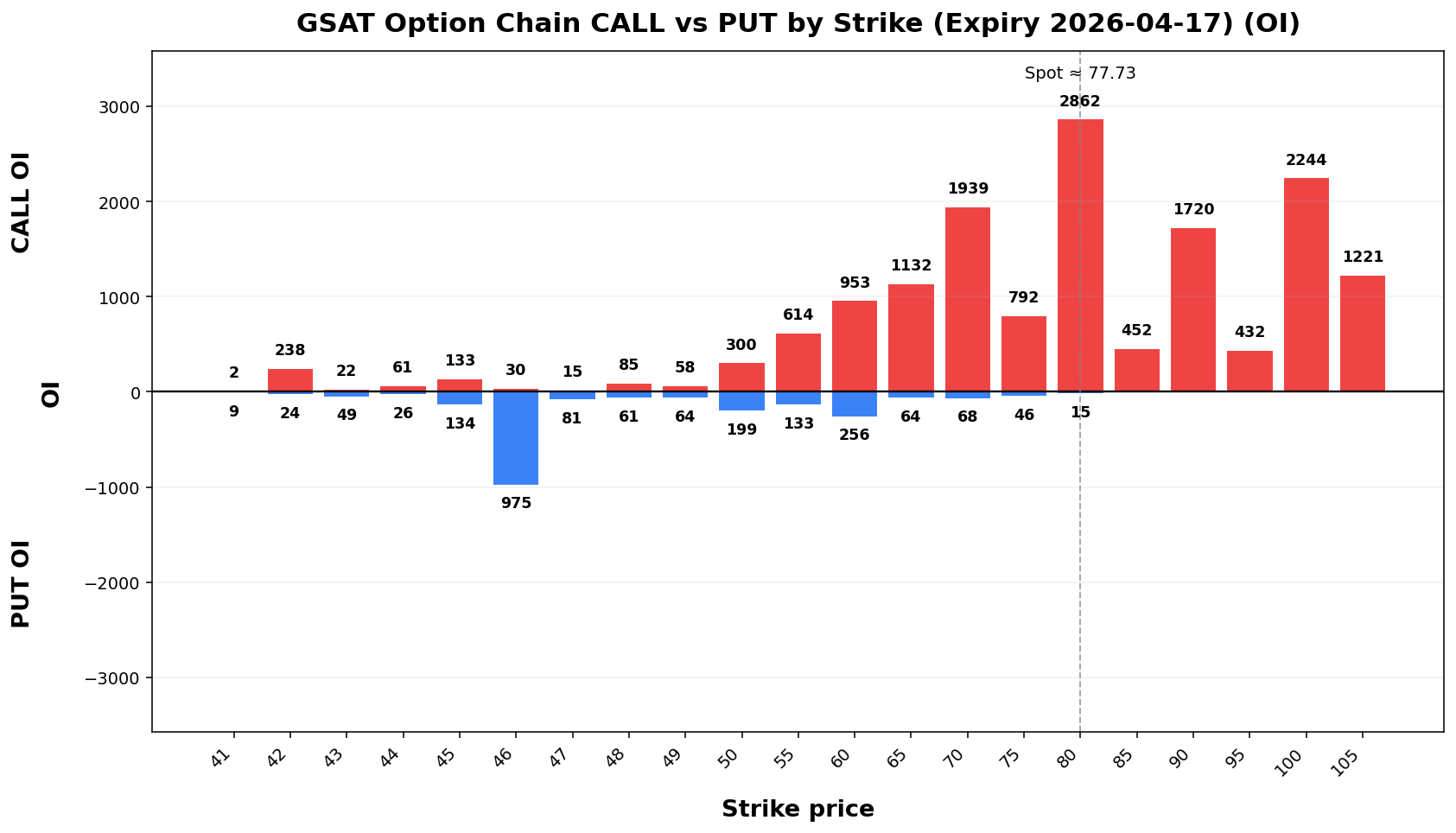 GSAT Option Chain CALL vs PUT