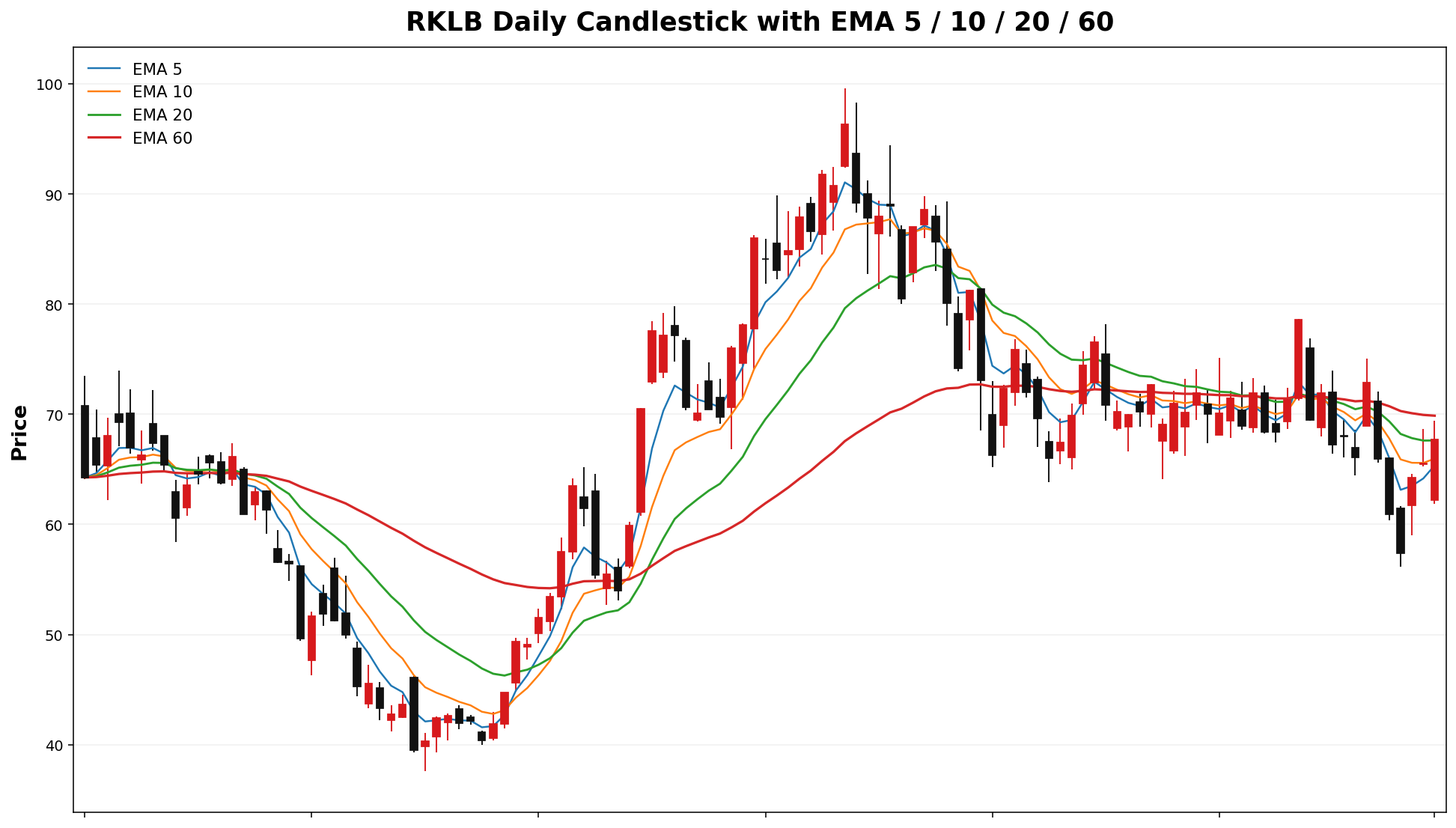 RKLB Daily Candles EMA