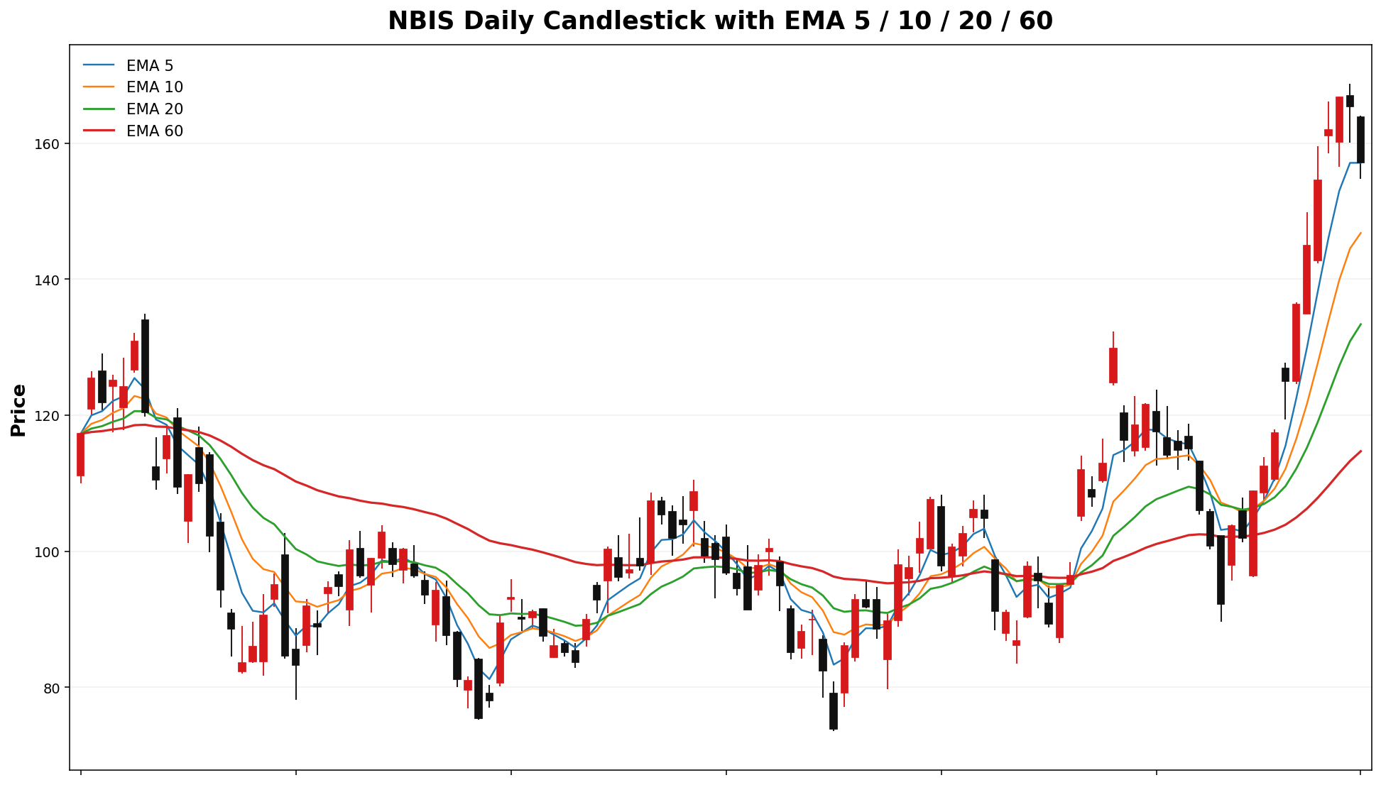 NBIS Daily Candles EMA