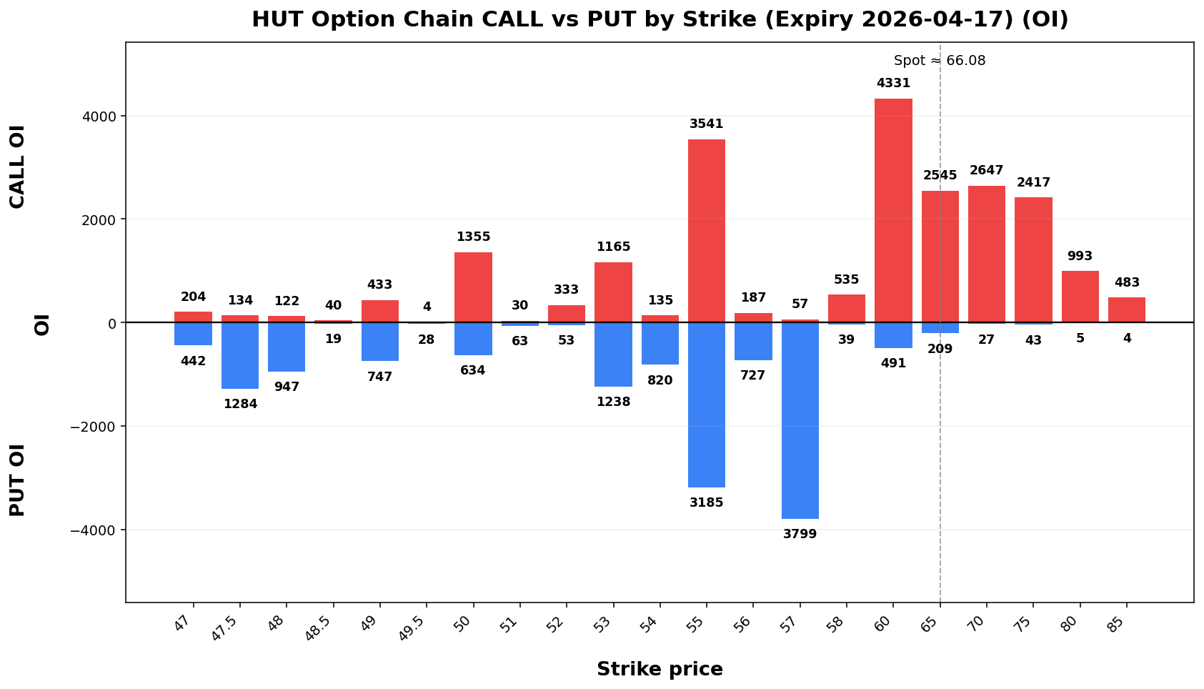 HUT Option Chain CALL vs PUT