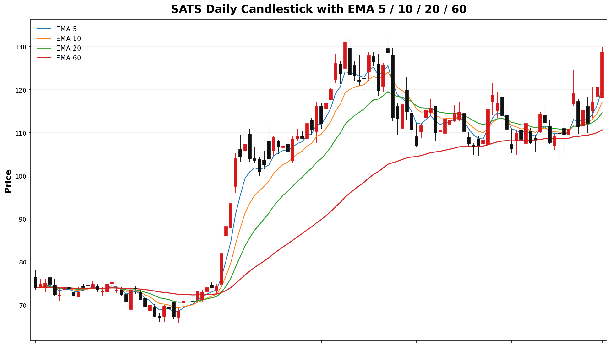 SATS Daily Candles EMA