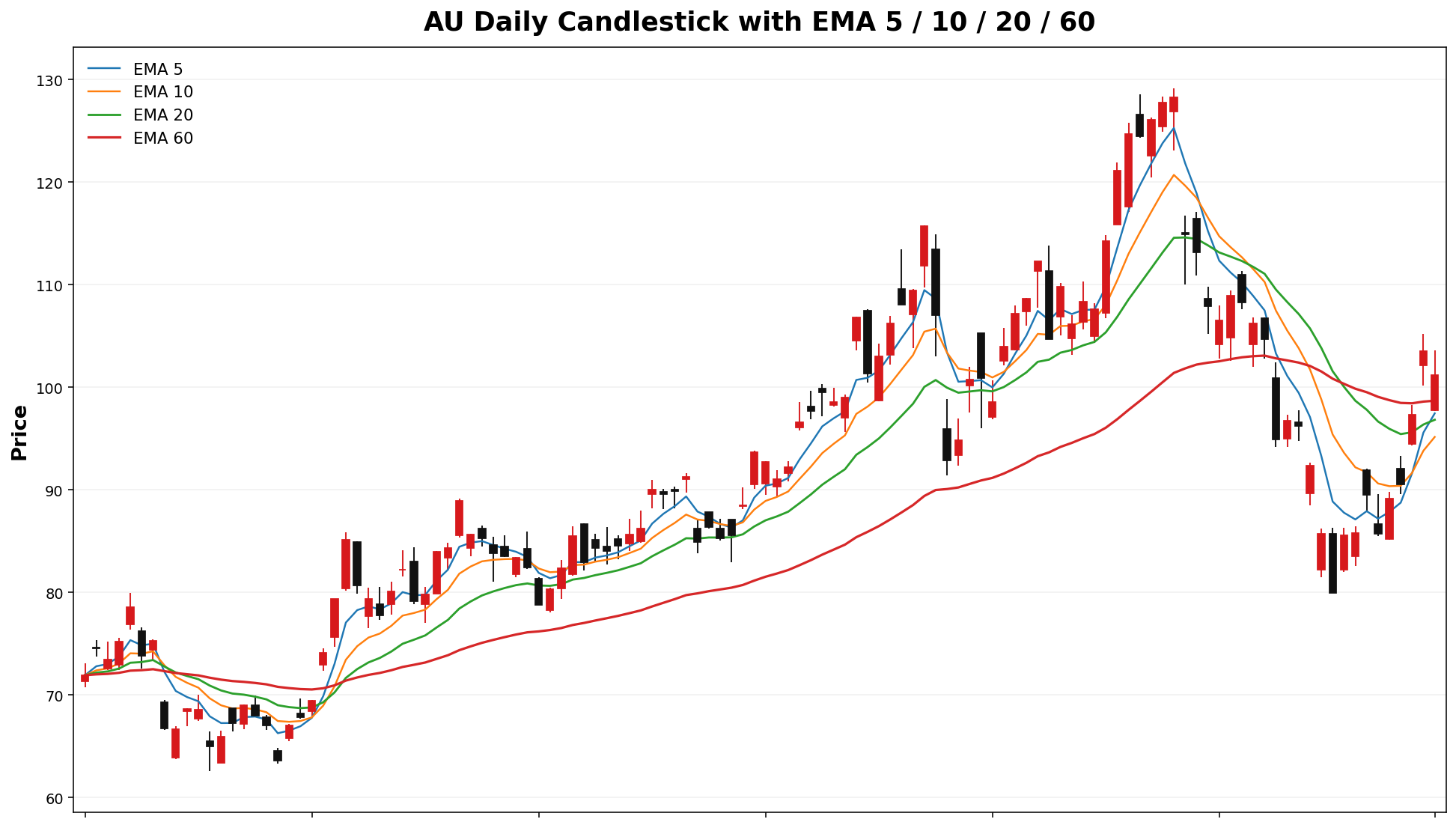 AU Daily Candles EMA