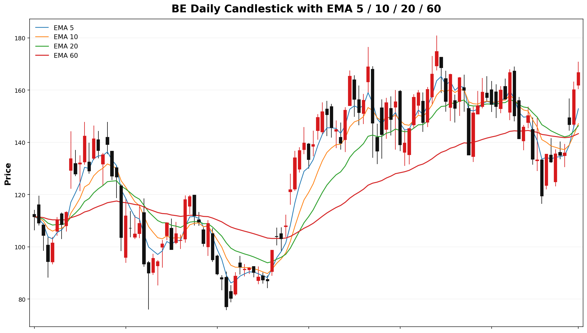 BE Daily Candles EMA