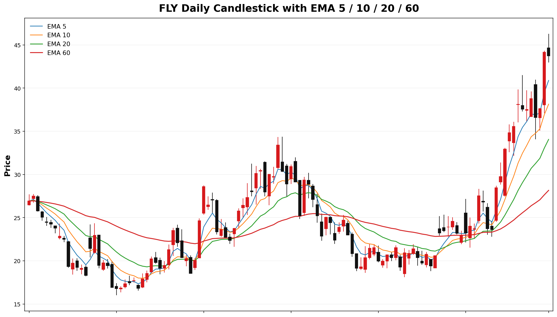 FLY Daily Candles EMA