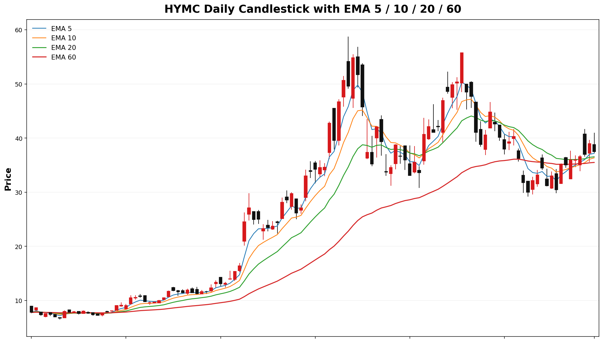 HYMC Daily Candles EMA
