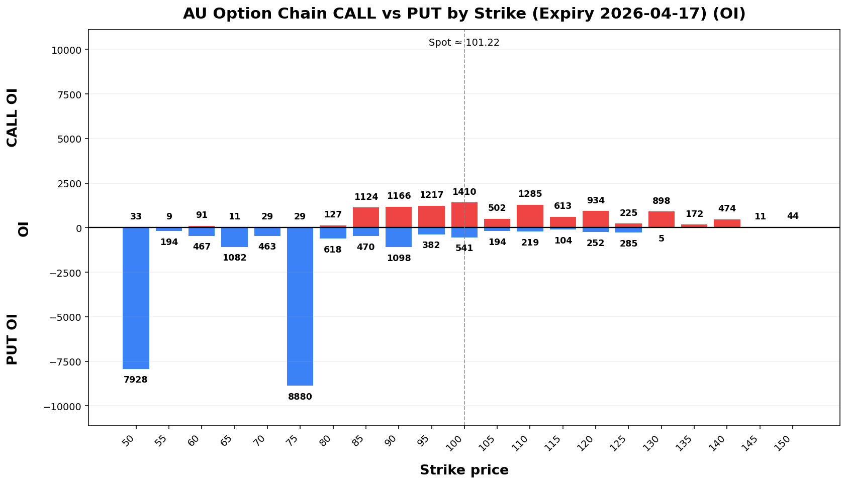 AU Option Chain CALL vs PUT